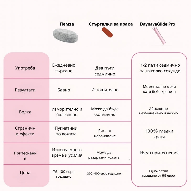 Електрическа пила за стъпала Daynava