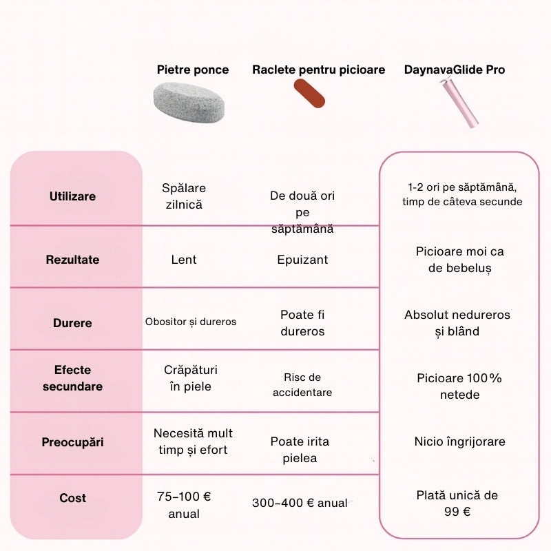 Pilă electrică pentru picioare Daynava